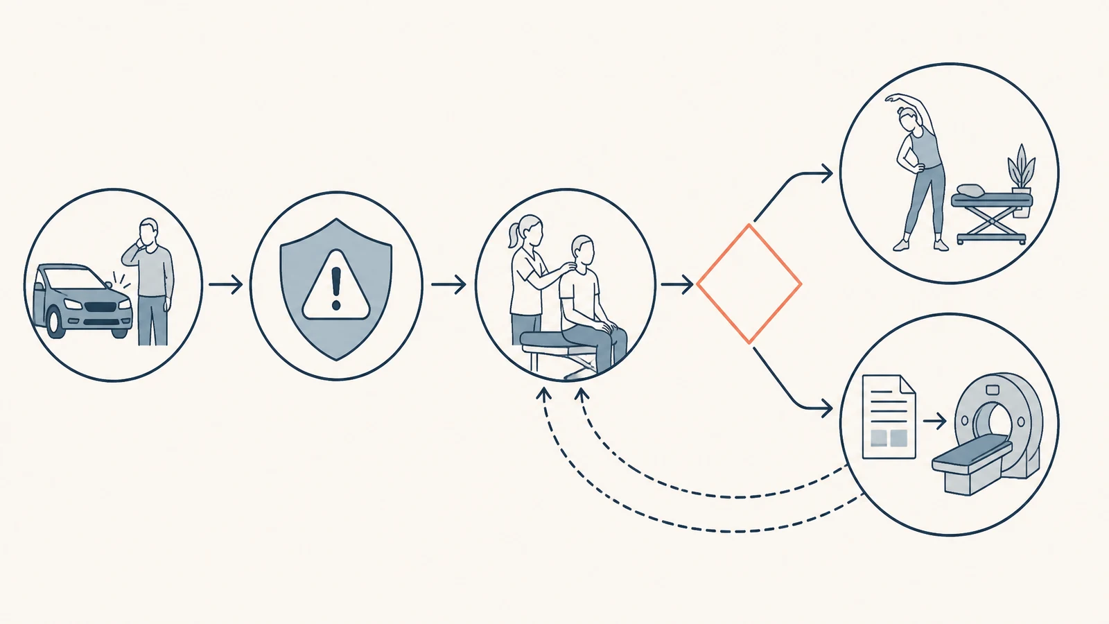 Process illustration showing injury, safety screening, evaluation, care or referral, and reassessment