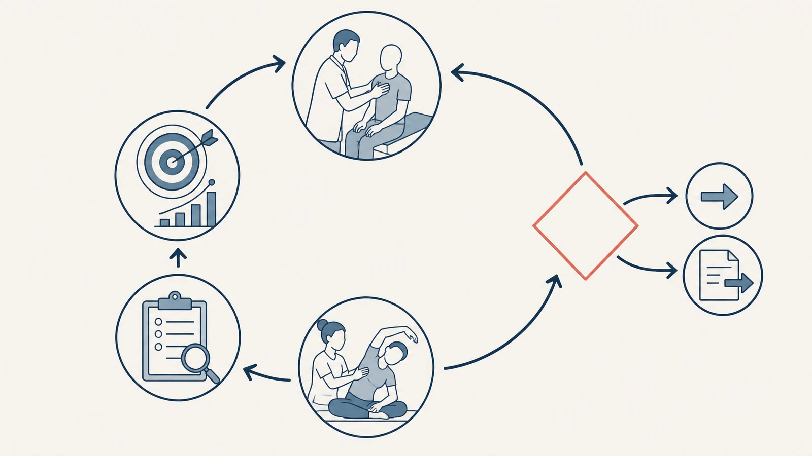 Flow illustration showing exam findings, goals, treatment, reassessment, and referral or plan change